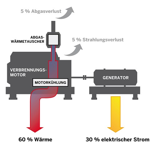 Schema eines Blockheizkraftwerkes (BHKW) (KWK)